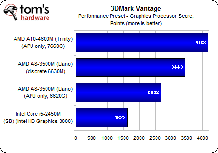 Graphics Benchmarks: 3DMark - AMD A10-4600M Review: Mobile Trinity Gets ...