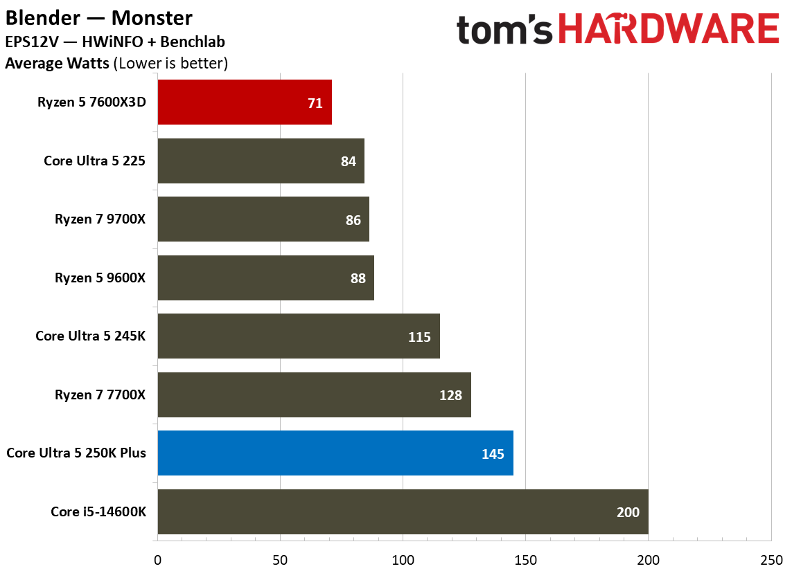 Intel Core Ultra 5 250K Plus vs AMD Ryzen 5 7600X3D power and efficiency graphs