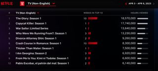 Netflix Weekly Rankings