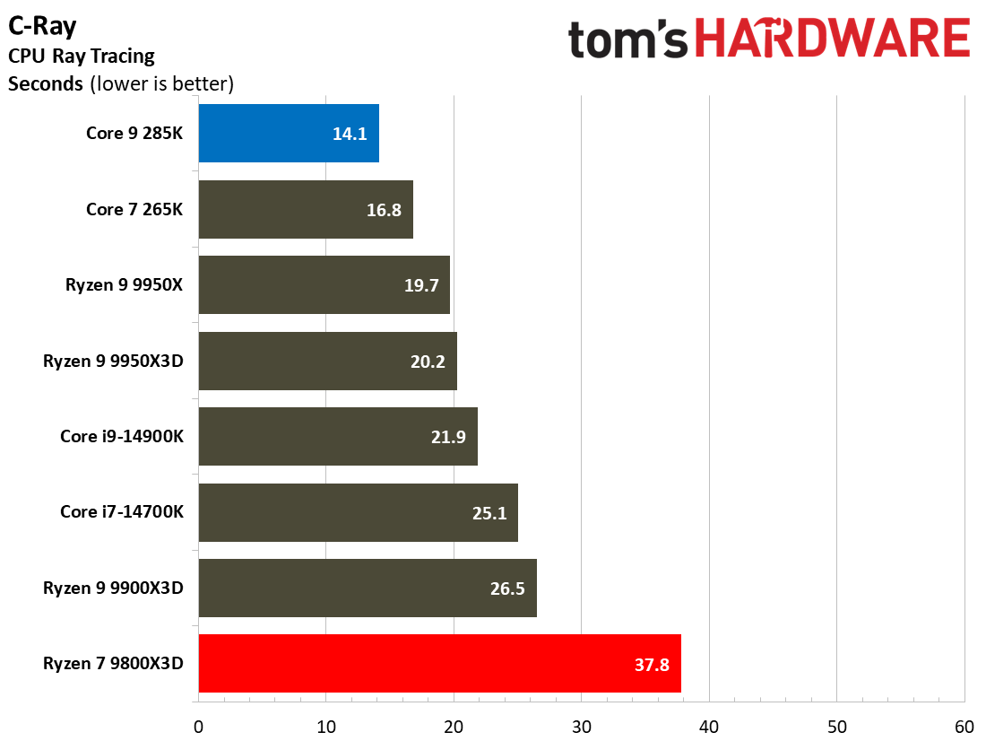 9800X3D vs 285K