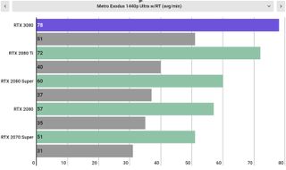 Nvidia GeForce RTX 3080 review