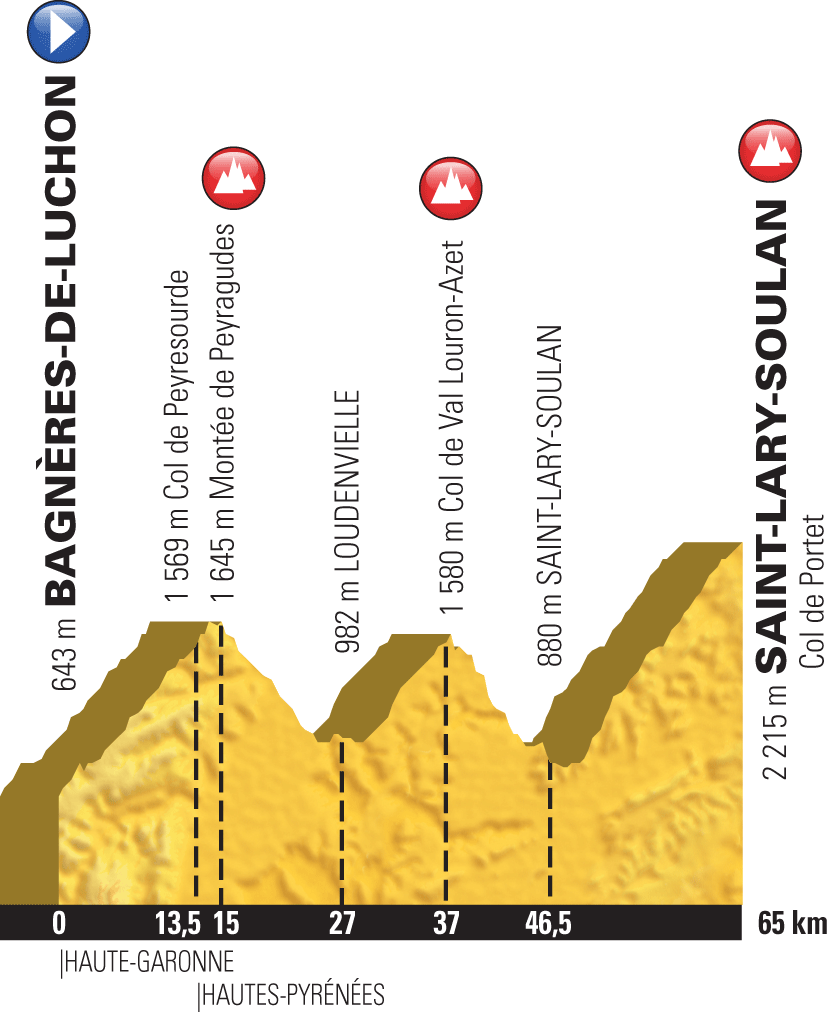 Stage 17 of the 2018 Tour de France from Bageres-de-Luchon to Saint-Lary-Soulan