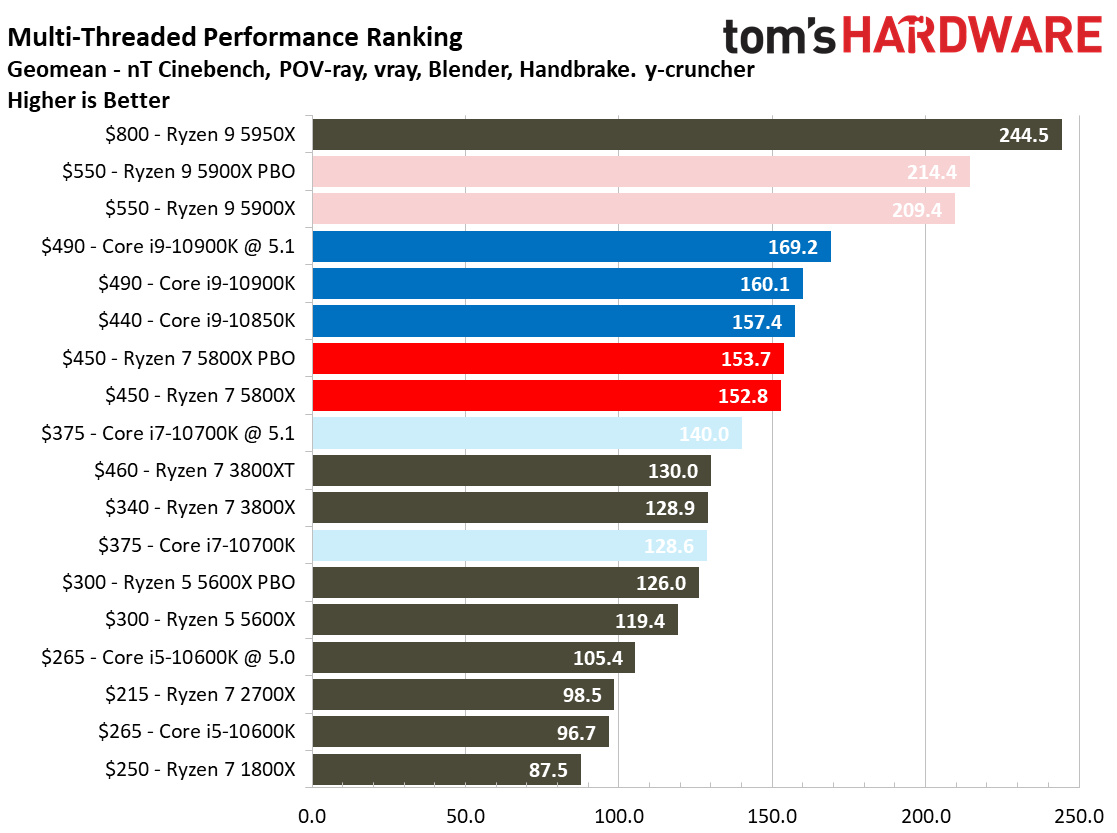 Ryzen 7 5800X Conclusion