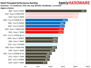 Ryzen 7 5800X Conclusion