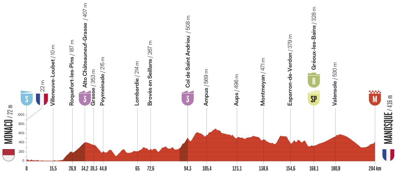 Stage profile