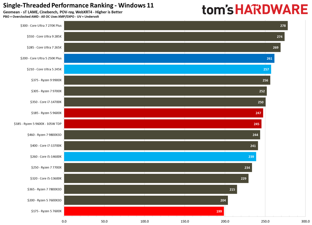Intel Core Ultra 5 250K Plus