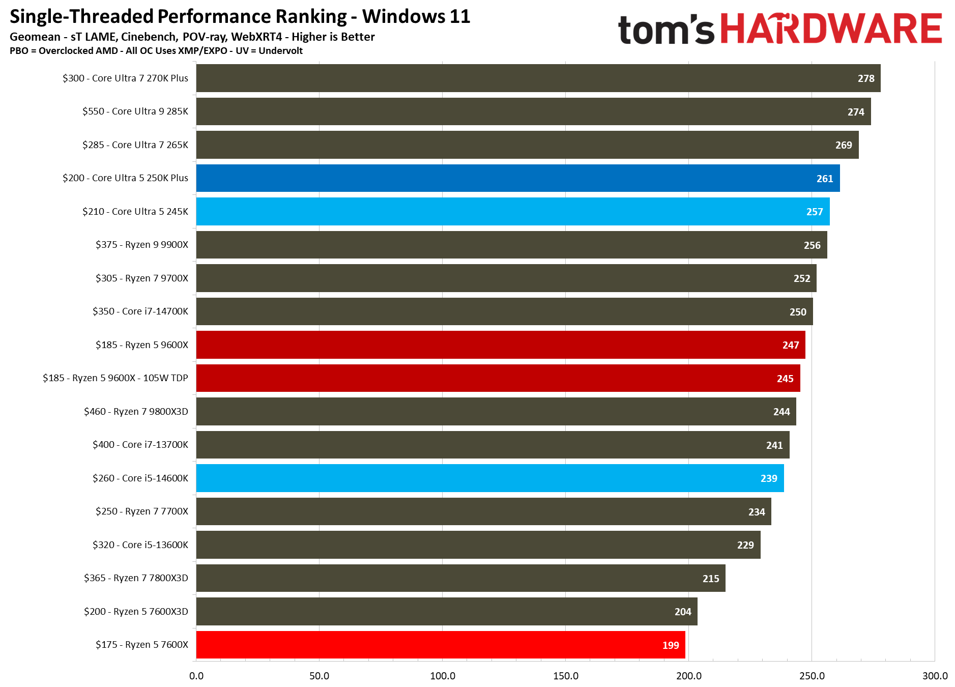 Intel Core Ultra 5 250K Plus