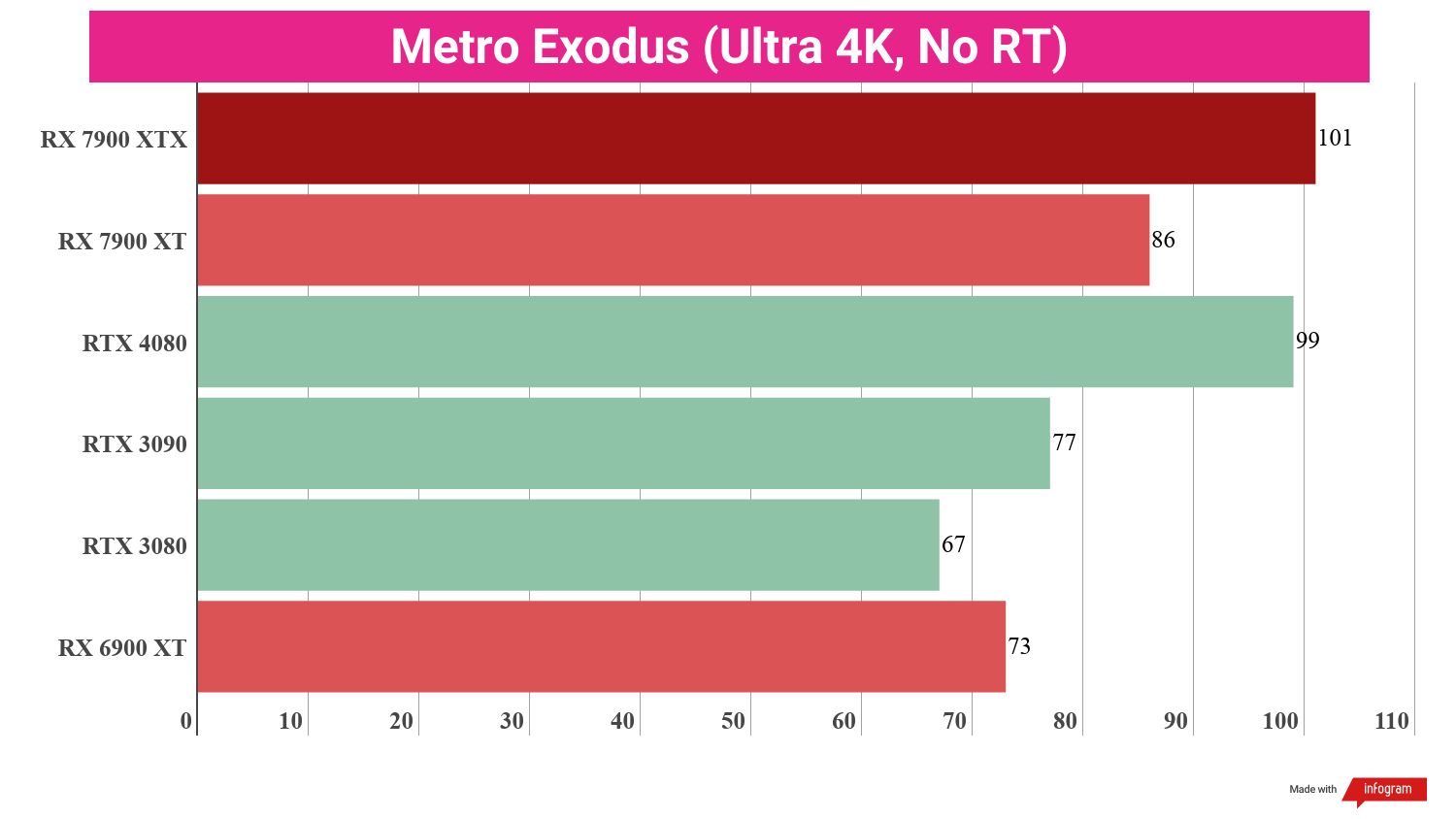 Bar chart displaying benchmark performance results for the AMD Radeon RX 7900 XT compared to other GPUs.