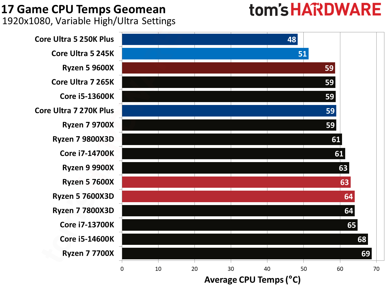 Intel Core Ultra 5 250K Plus