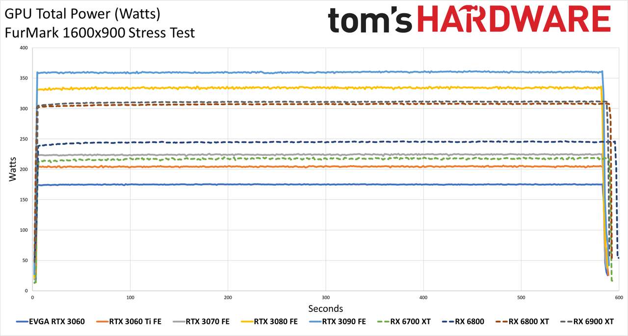 Graphics Card Power Testing charts - FurMark