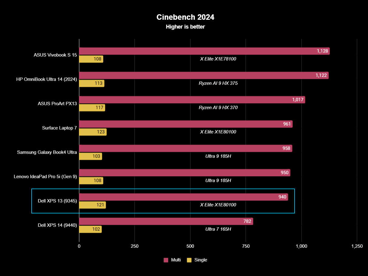 Dell XPS 13 Snapdragon Benchmarks