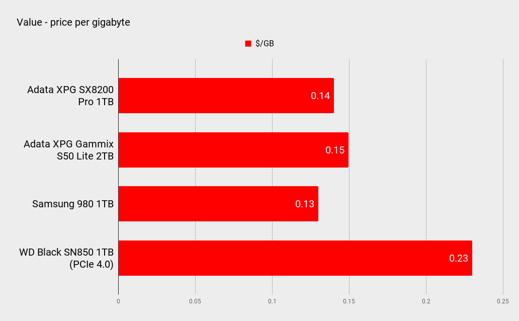 Adata XPG SX8200 Pro 1TB performance