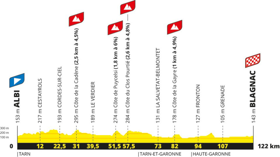 Tour de France Femmes 2023 profile stage 6