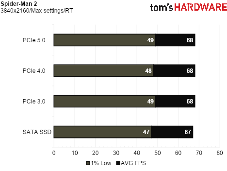 SSD Game Testing