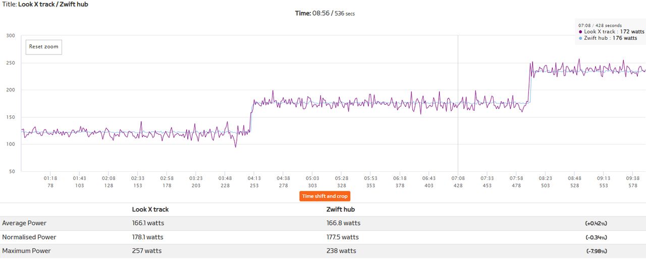 A power comparison between Look X Track pedals and The Zwift hub trainer