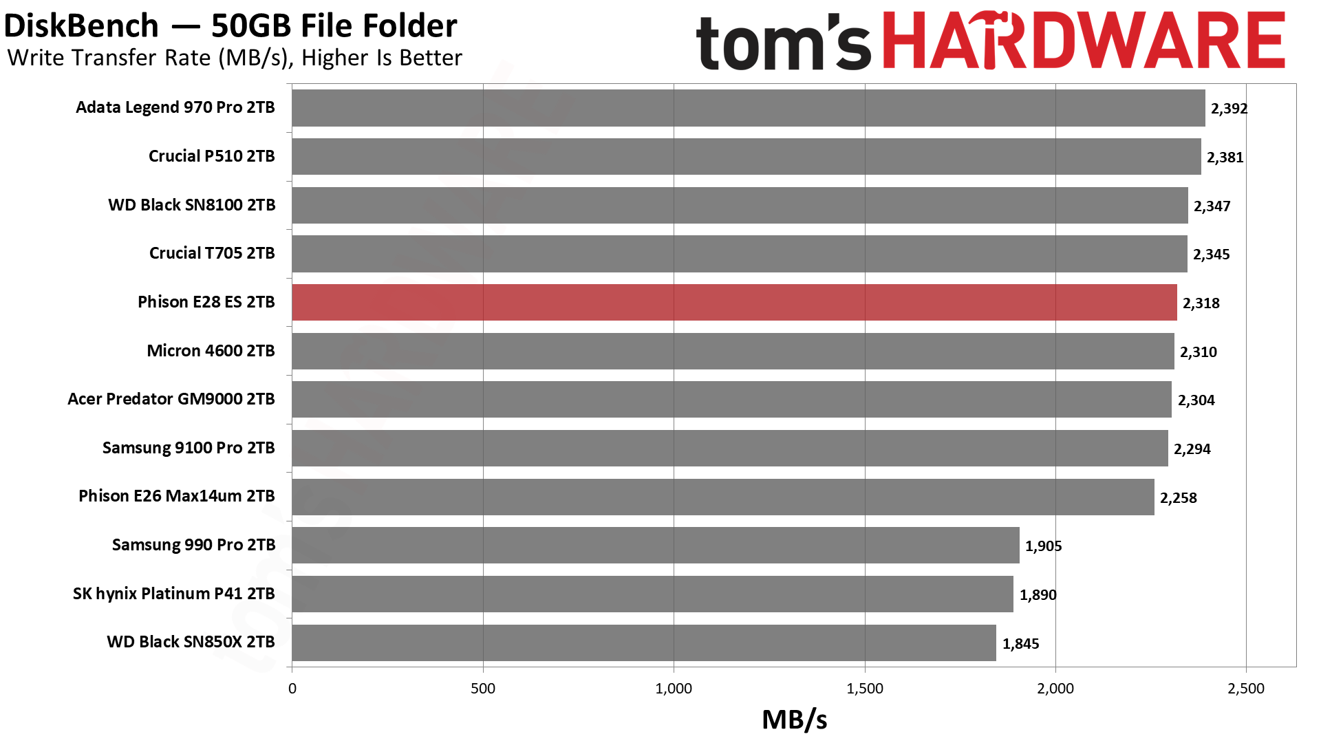 Phison E28 2TB SSD