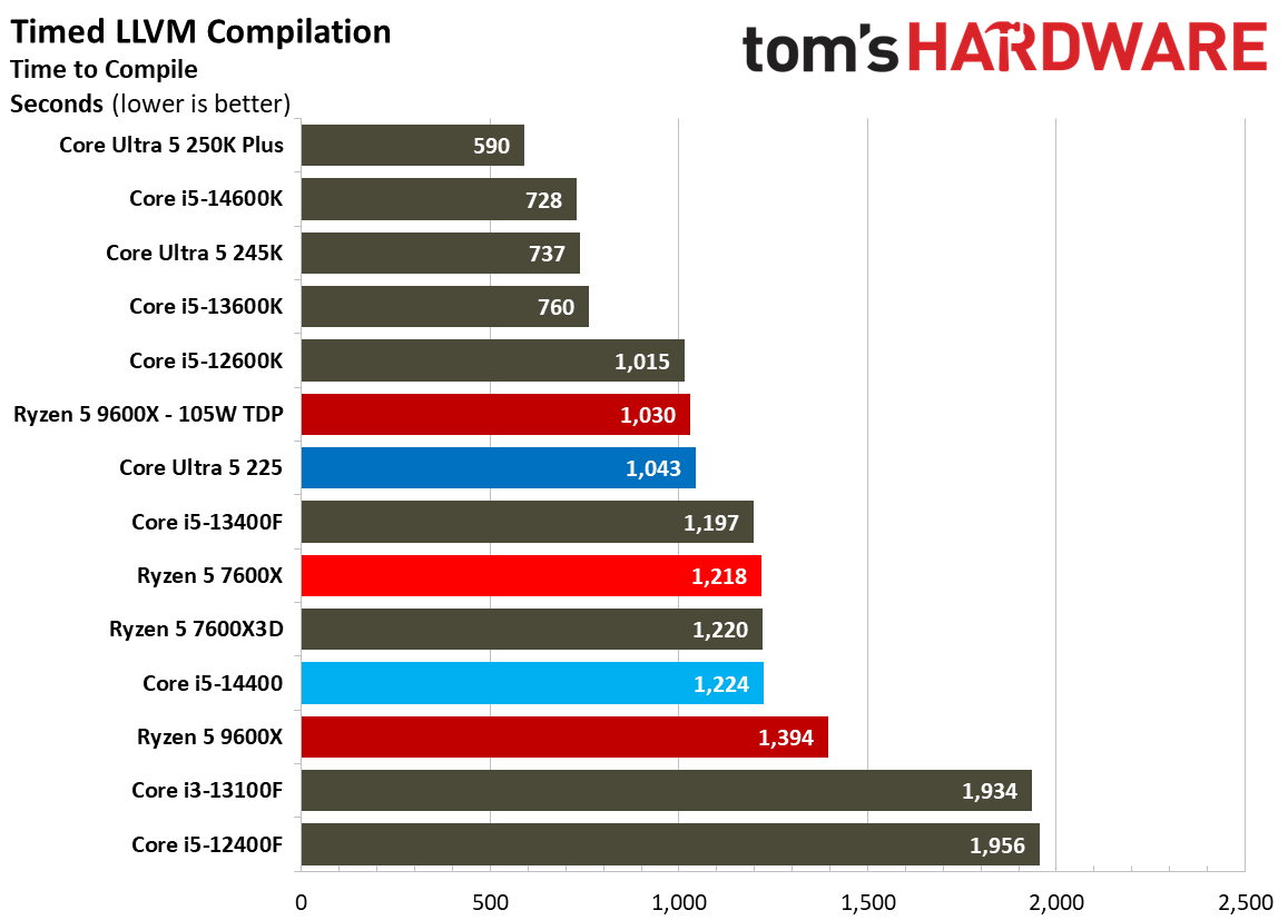Intel Core Ultra 5 225
