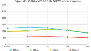 Fujifilm Fujinon XF150-600mm F5.6-8 R LM OIS WR lab graph