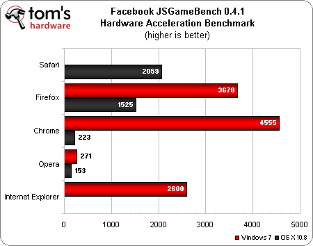 Hardware Acceleration Performance - Web Browser Grand Prix: Firefox 15