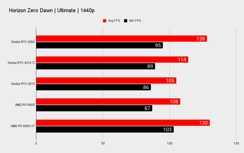 Nvidia GeForce RTX 3070 Ti 1440p benchmarks