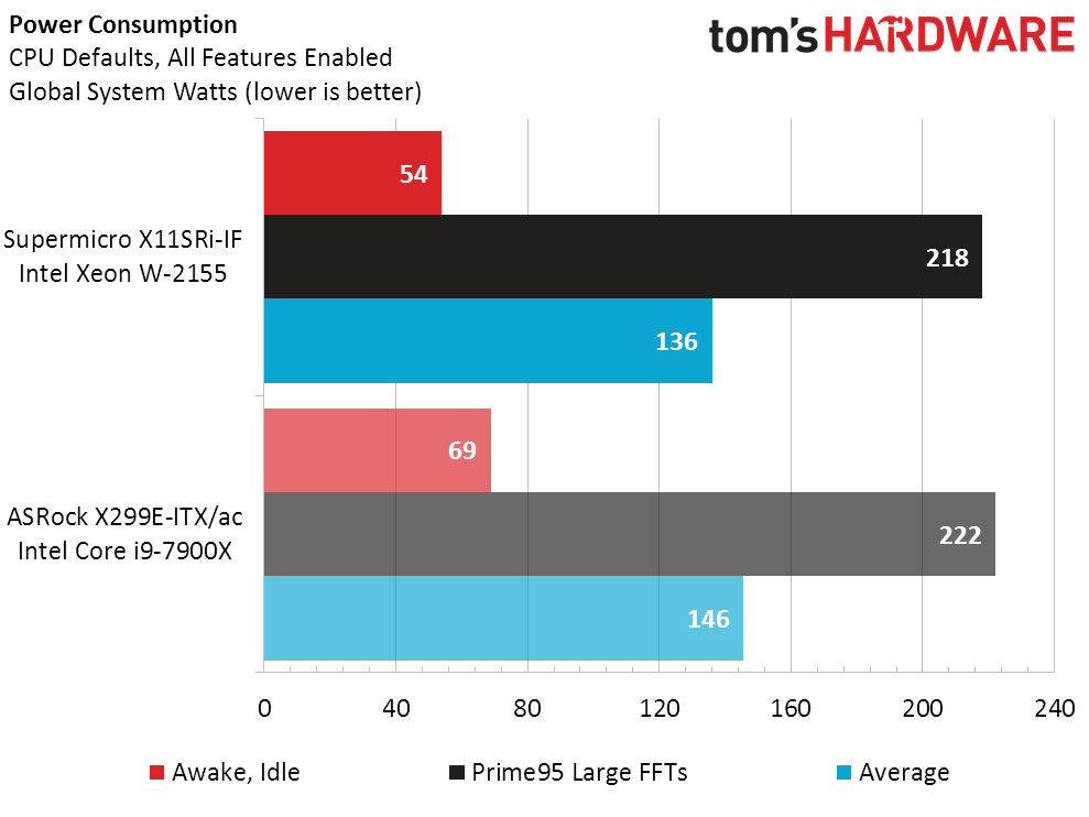 Benchmark Results and Final Thoughts - Supermicro X11SRi-IF Review ...