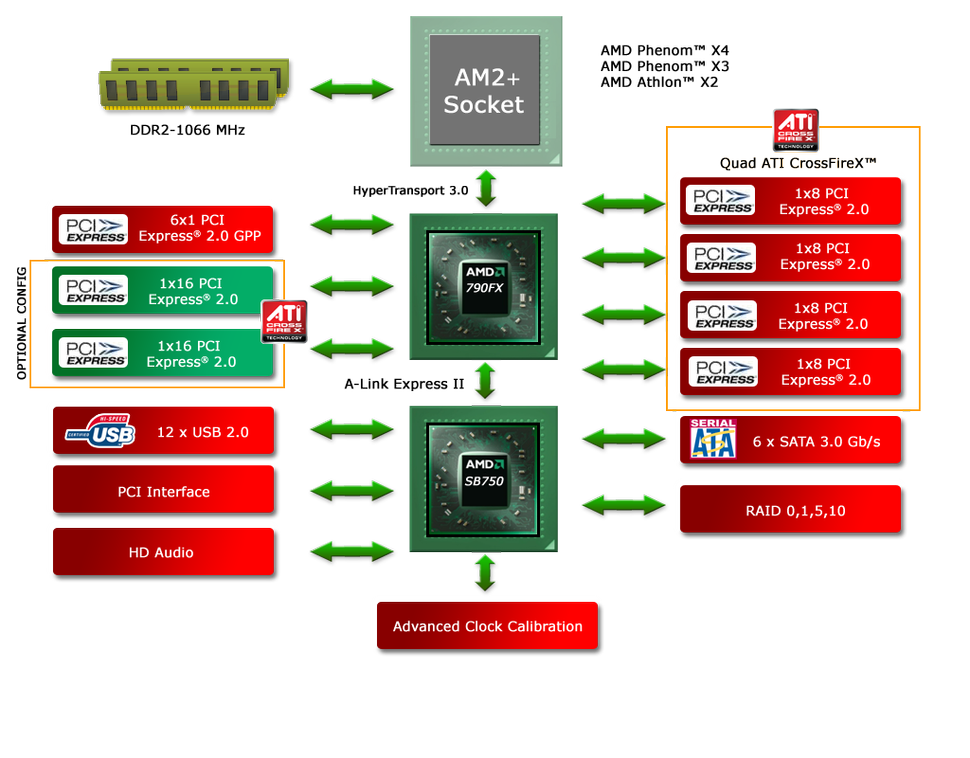 Чипсет: 790fx + sb750 схема. Чипсет AMD a77e. Сокет am2 чипсет. AMD a520 чипсет.