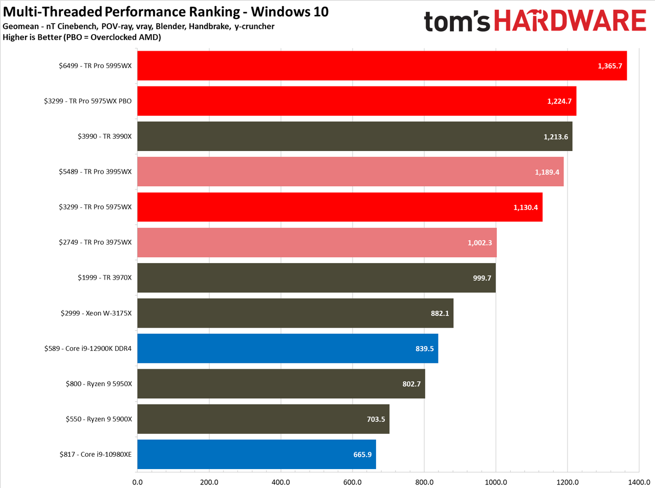 AMD Threadripper 5995WX 5975WX