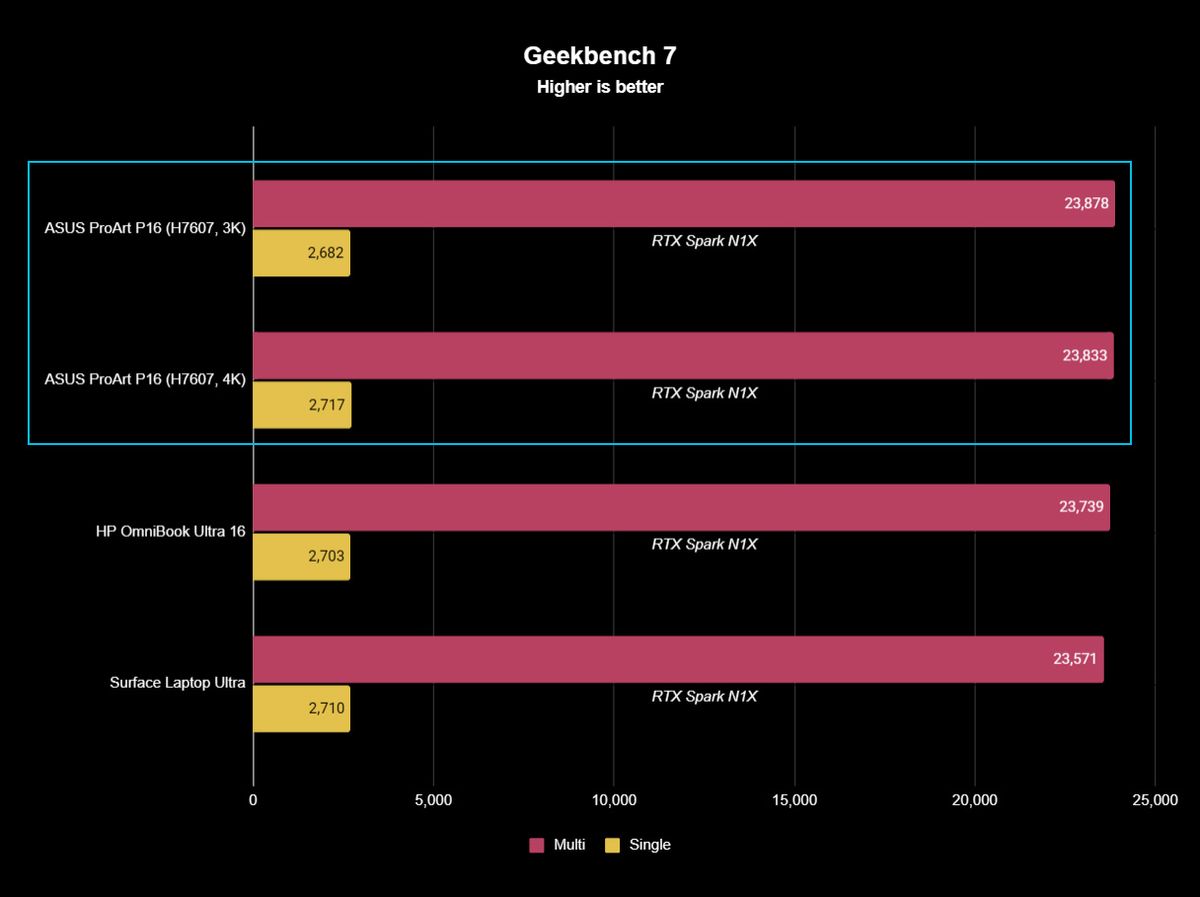 Geekbench 7 bar chart showing the ASUS ProArt P16 3K leading with 23,878 multi-core and 2,682 single-core, and the 4K model scoring 23,833 multi-core and 2,717 single-core.