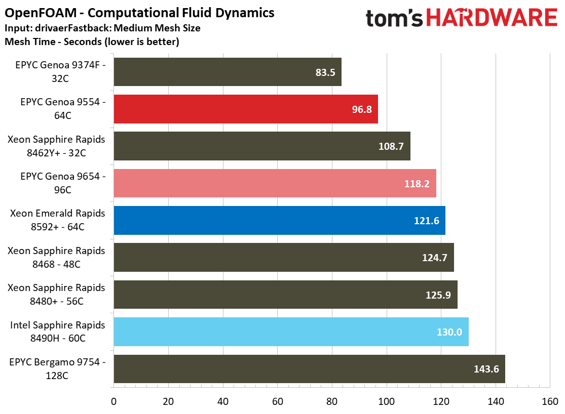 Intel Xeon Emerald Rapids