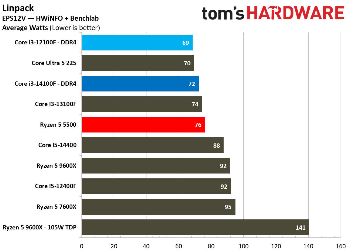 $100 CPU Shootout - Power