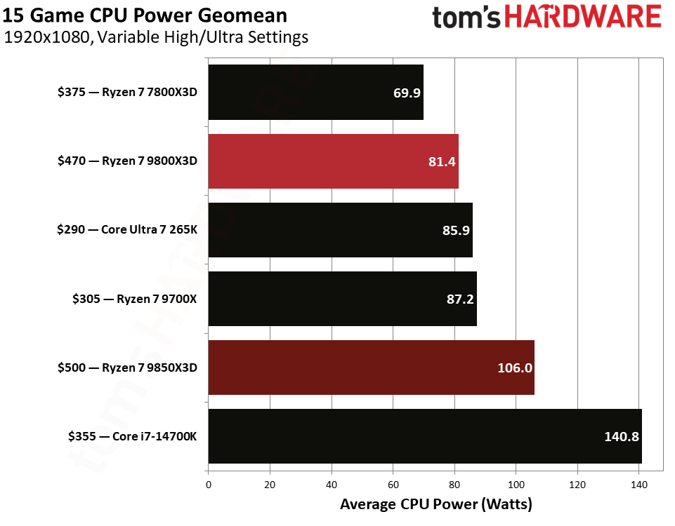 Gaming performance for the Ryzen 7 9850X3D and 9800X3D.
