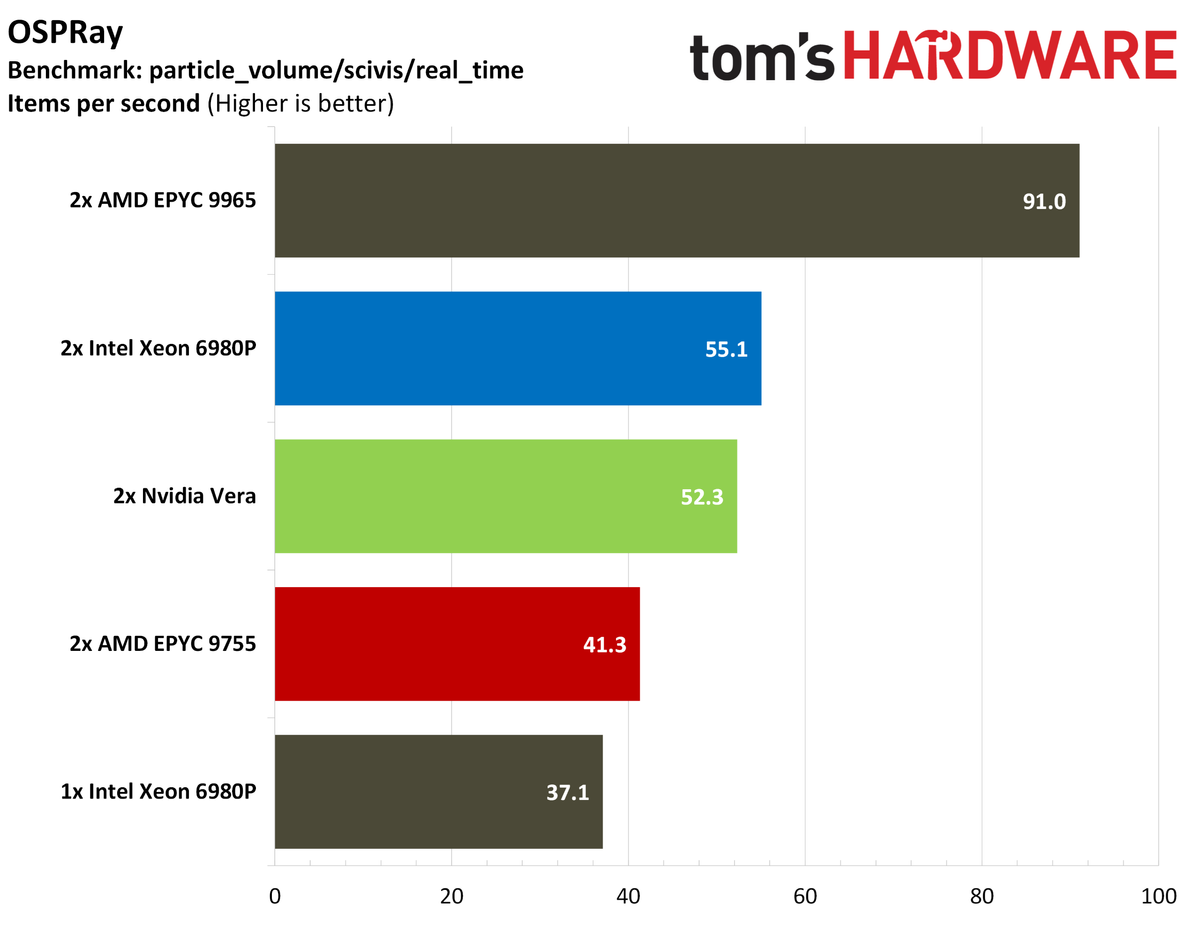 Nvidia Vera rendering benchmarks.
