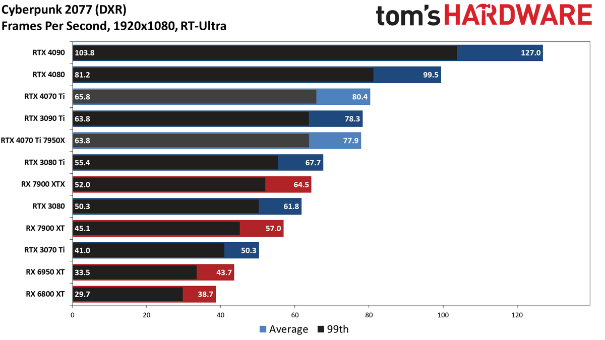 Nvidia GeForce RTX 4070 Ti