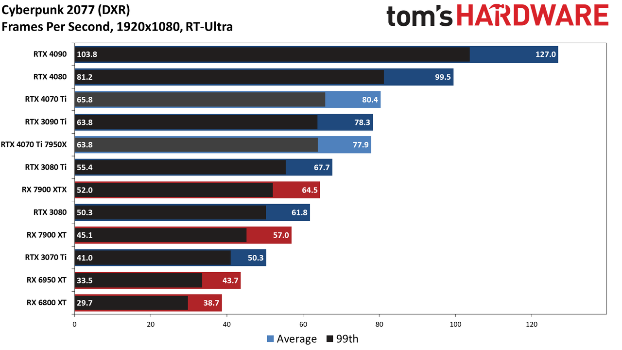 Nvidia GeForce RTX 4070 Ti