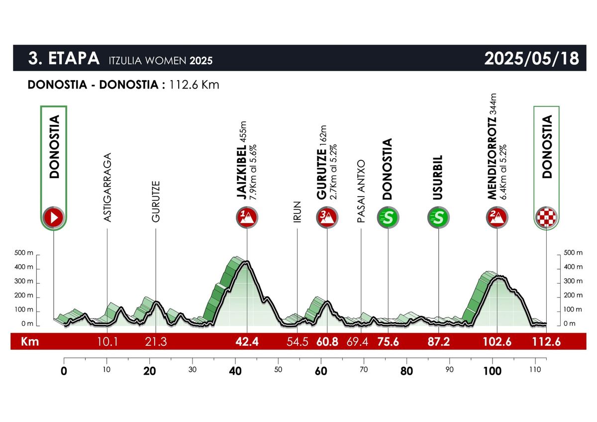 Route details for the 2025 Itzulia Women