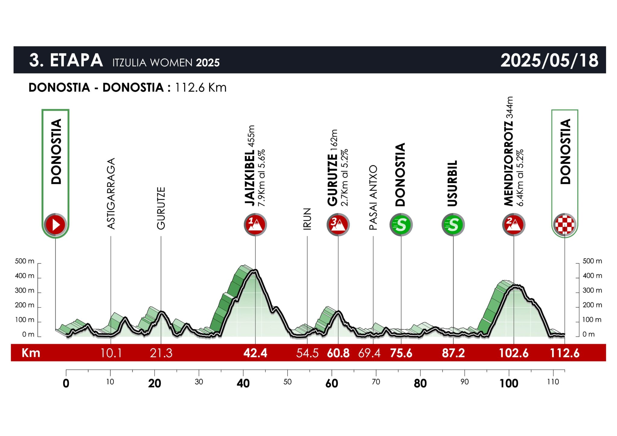 Route details for the 2025 Itzulia Women