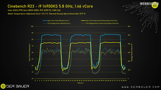 Test results for a direct die cooled Core i9-14900KS.
