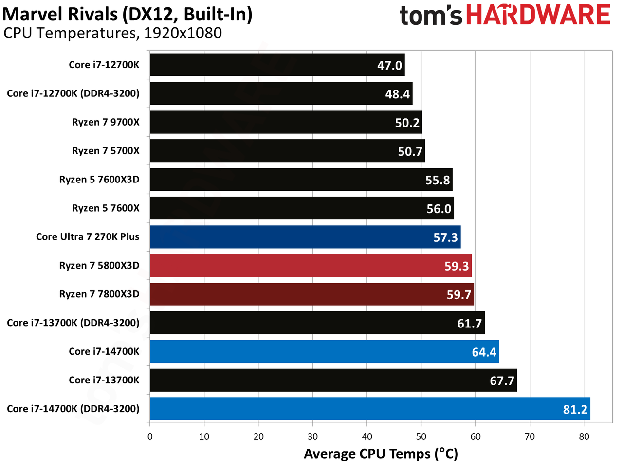 AMD Ryzen 7 5800X3D