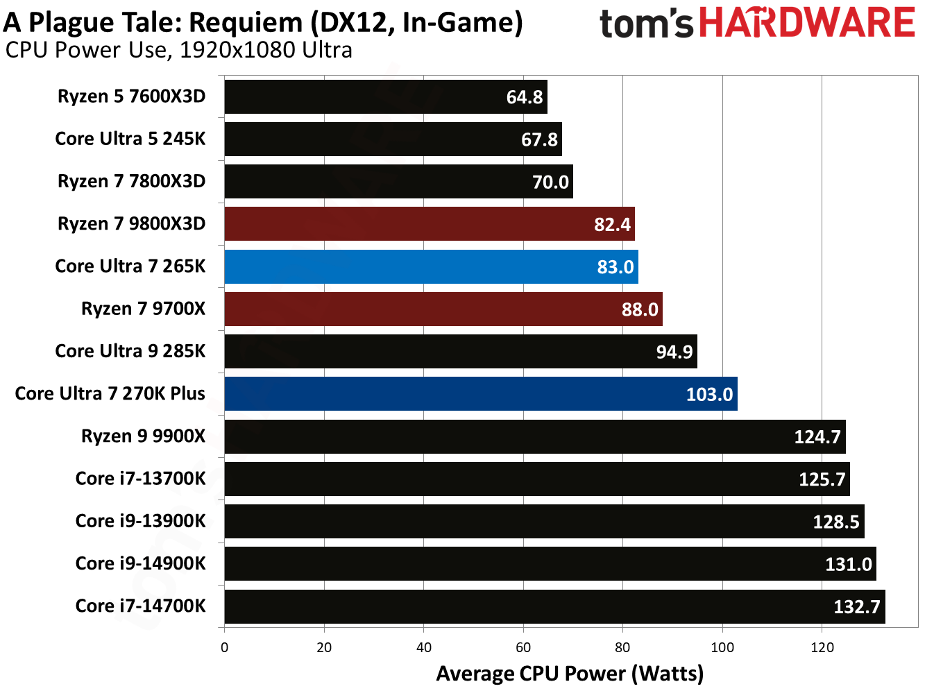 Intel Core Ultra 7 270K Plus
