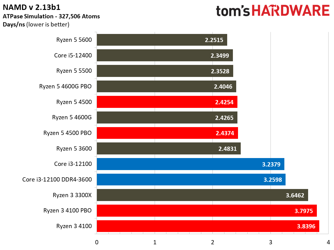 Ryzen 3 4100 Ryzen 5 4500