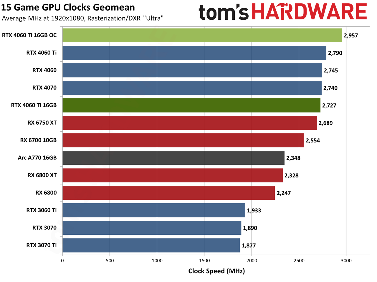 Nvidia GeForce RTX 4060 Ti 16GB performance charts