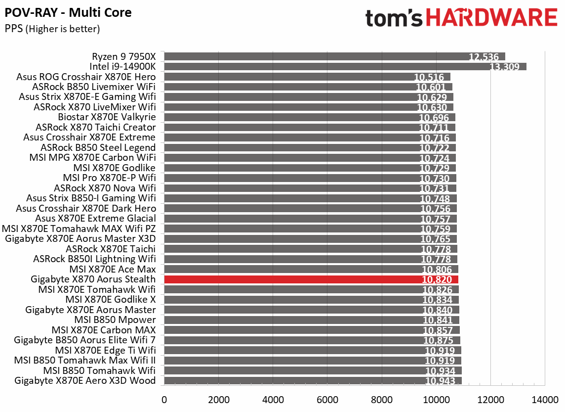 Gigabyte X870 Aorus Stealth - Synthetic benchmarks