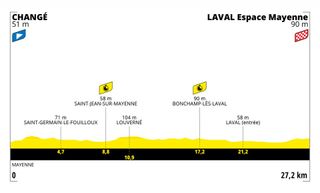 Stage 5 profile 2021 Tour de France
