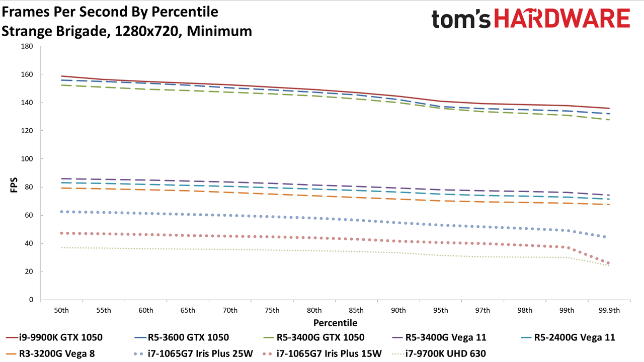 Gen11 Iris Plus Core i7-1065G7 720p min charts