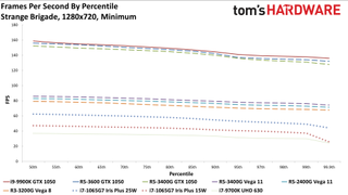 Gen11 Iris Plus Core i7-1065G7 720p min charts