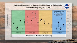 The behavior of oxygen in Gale Crater tracks closely with that of methane, NASA's Curiosity Mars rover mission has found.