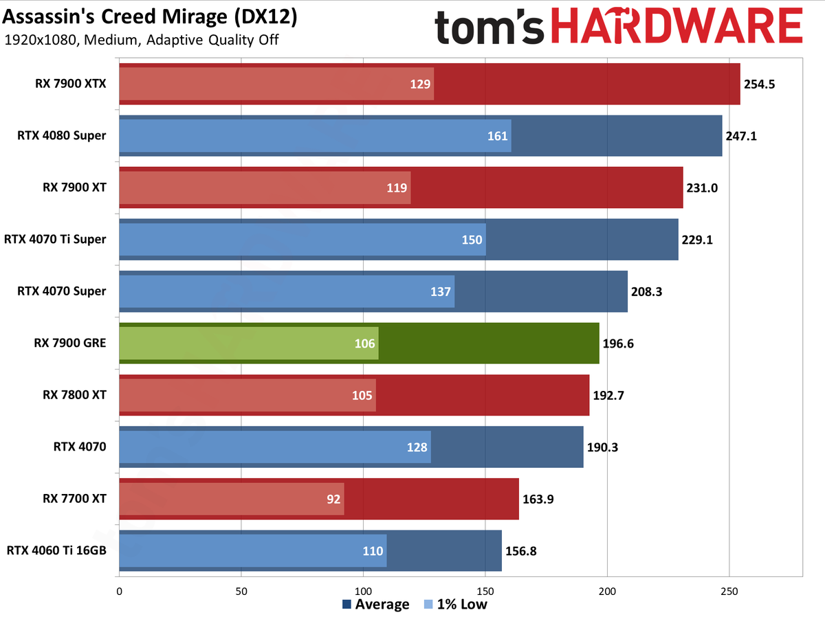 Sapphire RX 7900 GRE Pulse performance charts