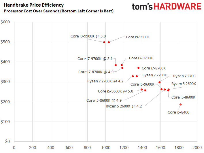 Conclusion - Intel Core i5-9600K Review: A Mid-Range Gamer's CPU