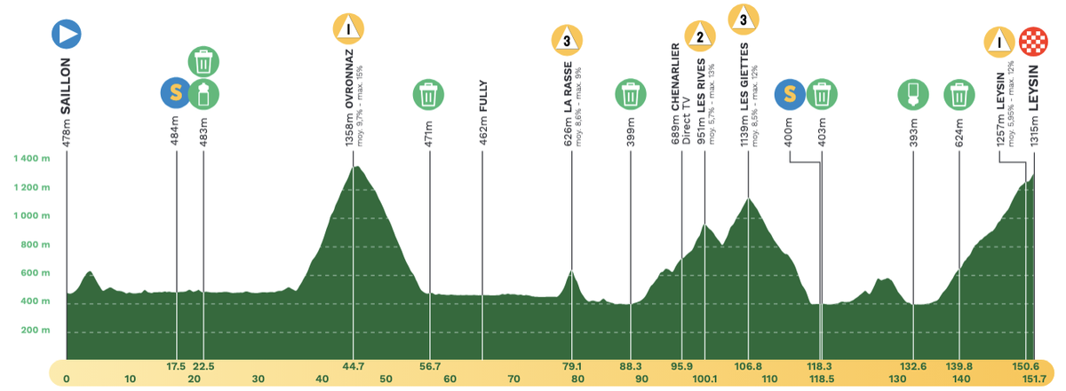 Stage 4 profile at 2024 Tour de Romandie