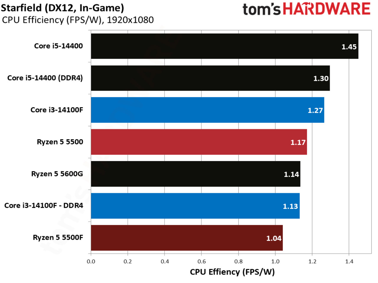Starfield benchmarks
